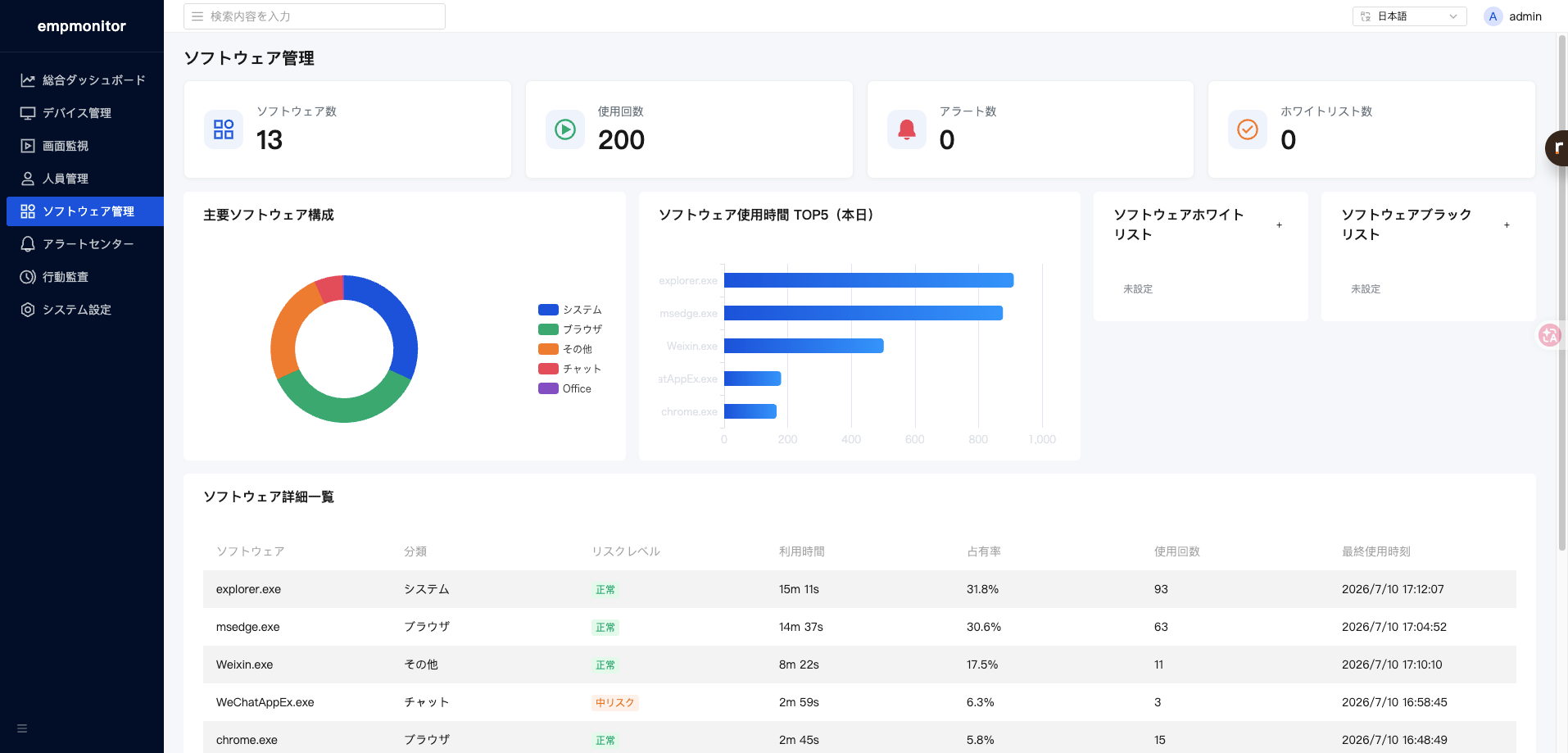 EmpMonitorの端末行動監査ダッシュボード